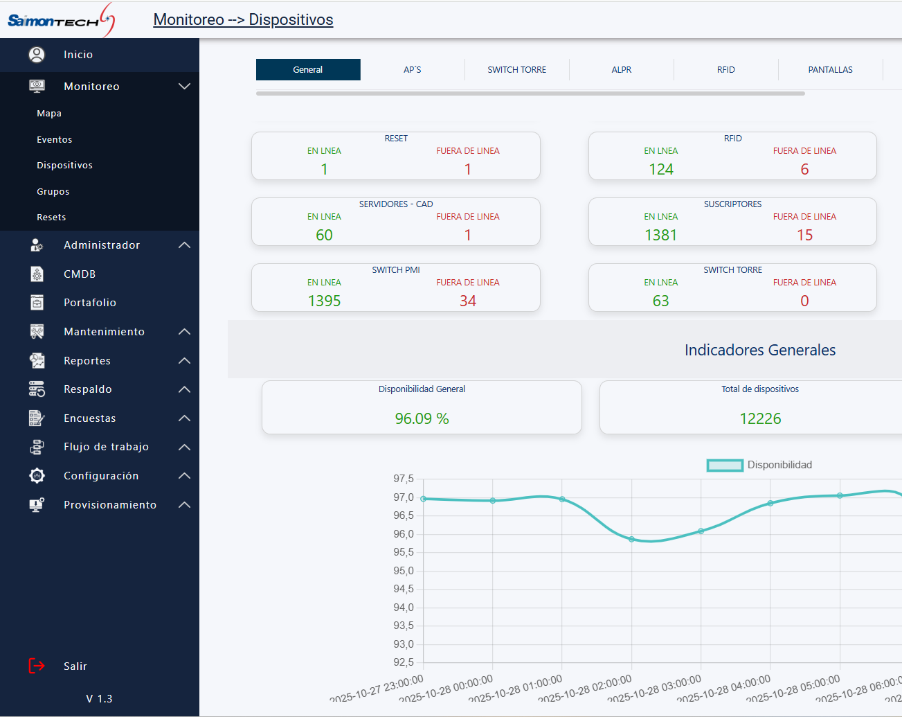 Vista de dashboard de Cassia Monitoring